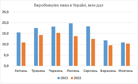 Виробництво пива Україна жовтень 2022