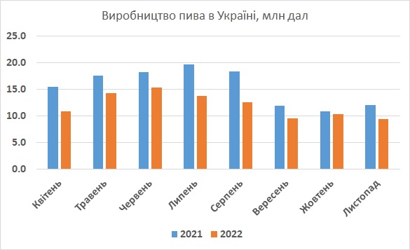Виробництво пива Україна листопад 2022