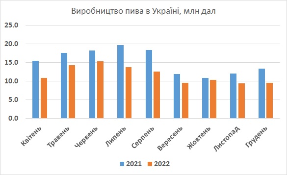 Виробництво пива Україна грудень 2022