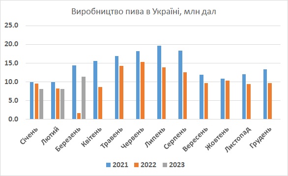 Виробництво пива в Україні березень 2023