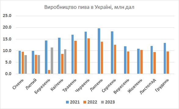 Виробництво пива в Україні квітень 2023
