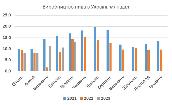 Виробництво пива в Україні травень 2023
