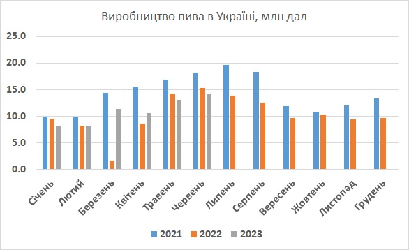 Виробництво пива в Україні червень 2023