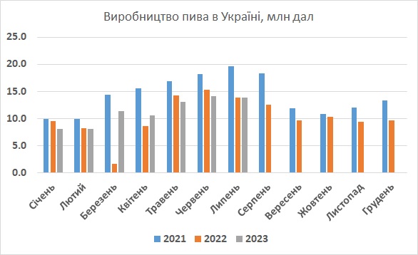 Виробництво пива в Україні липень 2023