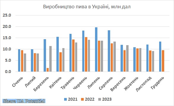 Виробництво пива в Україні листопад 2023