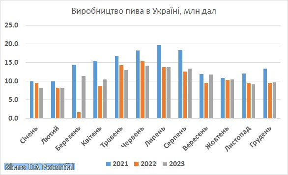 Виробництво пива в Україні грудень 2023