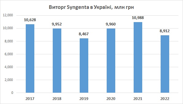 Сінгента Україна виручка, виторг 2022