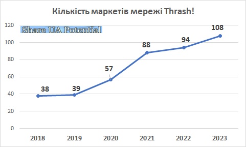 Кількість магазинів мережі Траш Thrash! 2023