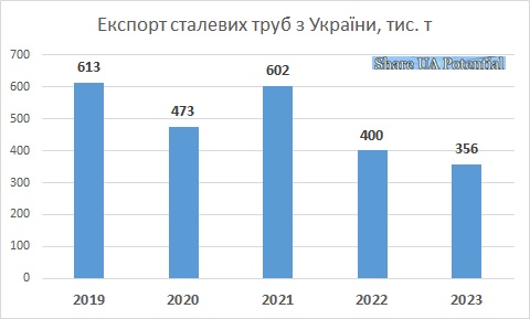 Експорт сталевих труб з України 2023