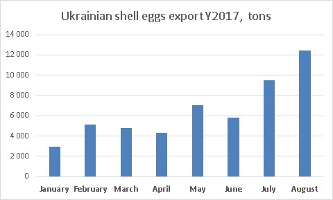 Динамика экспорта яиц в скорлупе из Украины август 2017