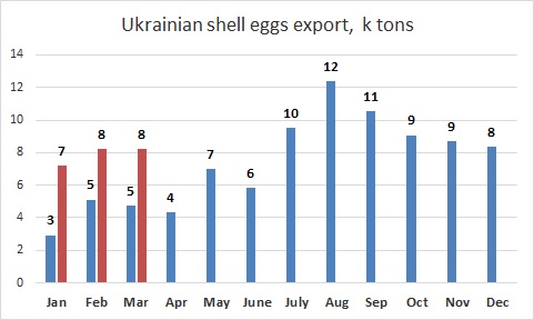 Динамика экспорта яиц в скорлупе из Украины март 2018