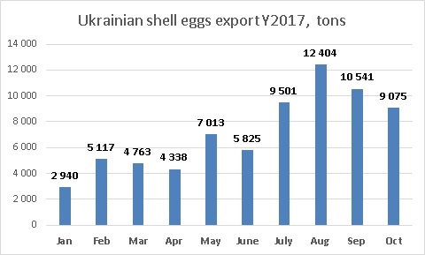 Динамика экспорта яиц в скорлупе из Украины октябрь 2017