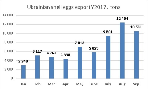 Динамика экспорта яиц в скорлупе из Украины сентябрь 2017