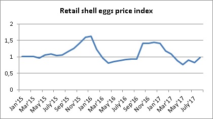 Динамика индекса цен на яйца в Украине август 2017