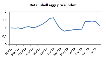 Динамика индекса цен на яйца в Украине 2015-2017