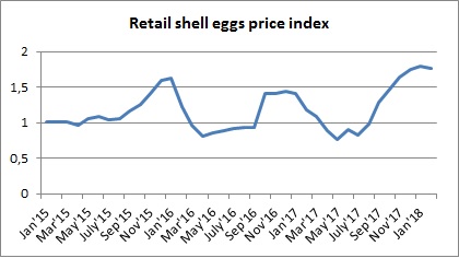 Динамика индекса цен на яйца в Украине февраль 2018
