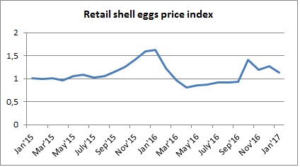 Динамика индекса цен на яйца в Украине 2015-2017