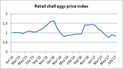 Динамика индекса цен на яйца в Украине июль 2017