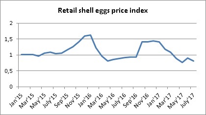Динамика индекса цен на яйца в Украине июнь 2017