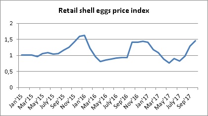 Динамика индекса цен на яйца в Украине октябрь 2017