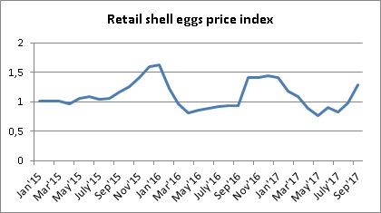 Динамика индекса цен на яйца в Украине сентябрь 2017