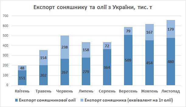 Експорт соняшникової олії з України листопад 2022