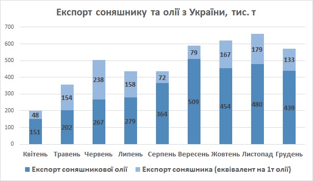 Експорт соняшникової олії з України грудень 2022