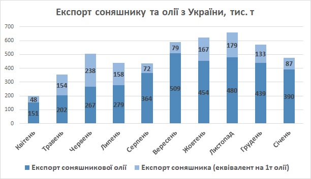 Експорт соняшникової олії з України січень 2023