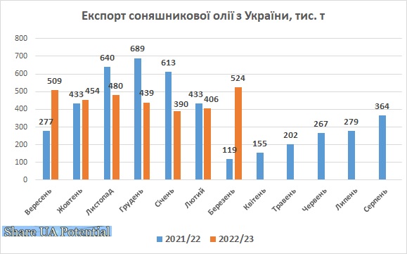 Експорт соняшникової олії з України березень 2023
