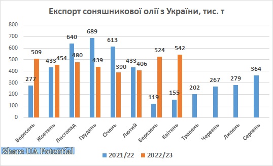Експорт соняшникової олії з України квітень 2023