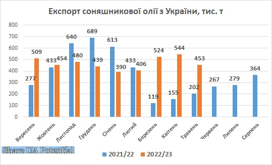 Експорт соняшникової олії з України травень 2023