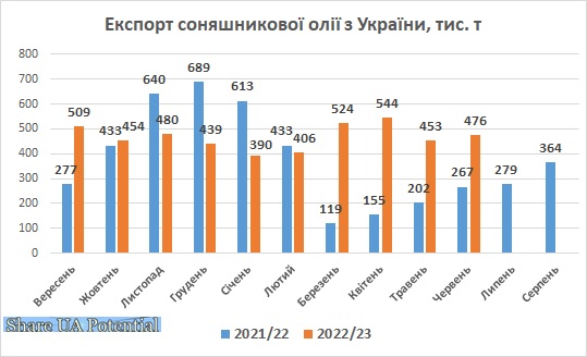 Експорт соняшникової олії з України червень 2023