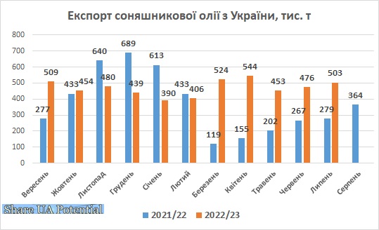Експорт соняшникової олії з України липень 2023