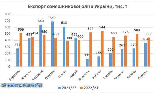 Експорт соняшникової олії з України серпень 2023