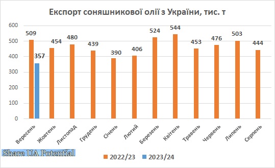 Експорт соняшникової олії з України вересень 2023