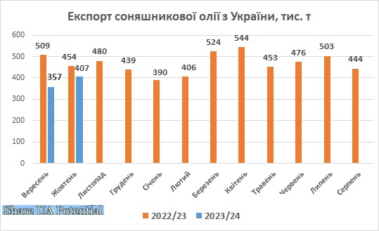 Експорт соняшникової олії з України жовтень 2023