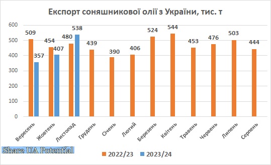 Експорт соняшникової олії з України листопад 2023