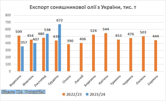 Експорт соняшникової олії з України грудень 2023