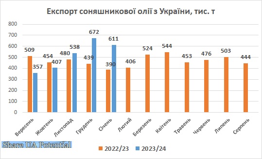 Експорт соняшникової олії з України січень 2024