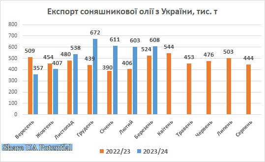 Експорт соняшникової олії з України березень 2024