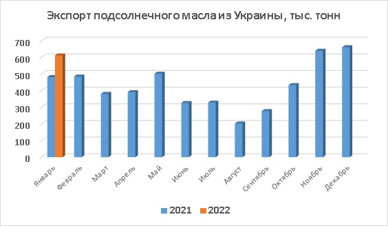Экспорт подсолнечного масла из Украины январь 2022
