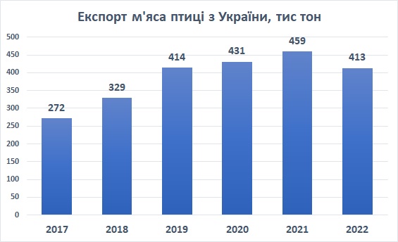 Експорт курятини з України в тонах 2022