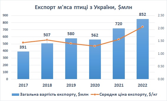 Виручка від експорту м'яса птиці з України 2022