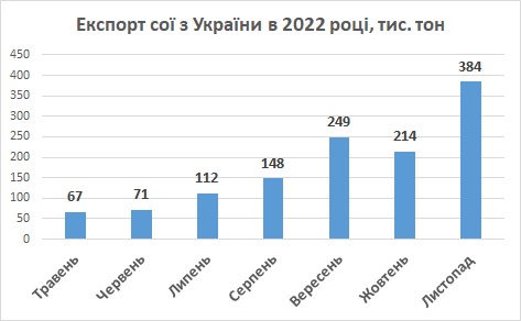 Експорт сої з України листопад 2022