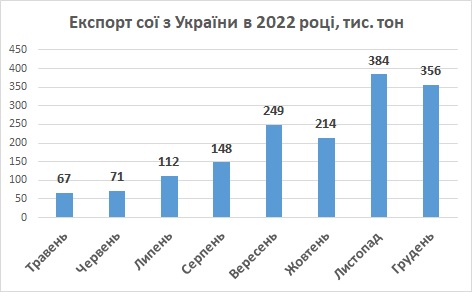 Експорт сої з України грудень 2022