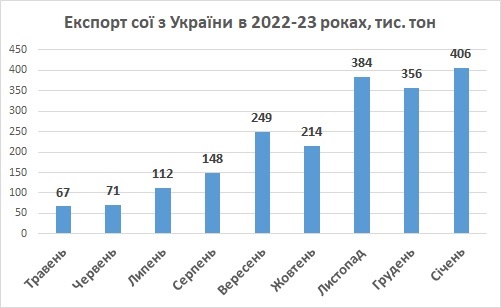 Експорт сої з України січень 2023
