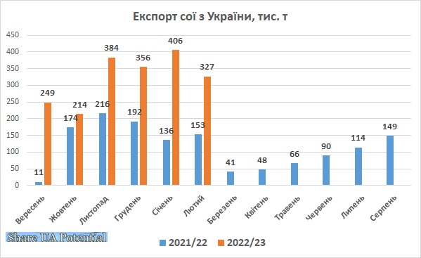 Експорт сої з України лютий 2023