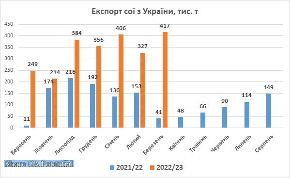 Експорт сої з України березень 2023