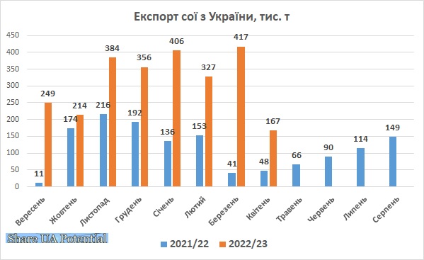 Експорт сої з України квітень 2023