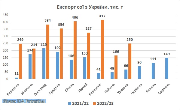 Експорт сої з України травень 2023